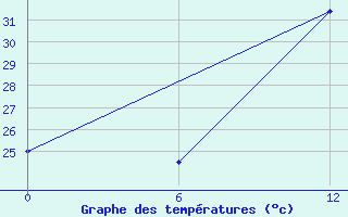 Courbe de tempratures pour Bohicon