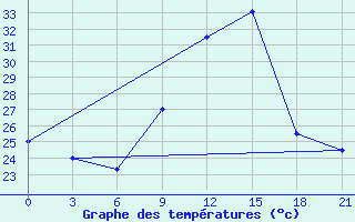 Courbe de tempratures pour Bohicon