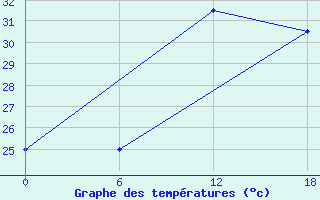 Courbe de tempratures pour Tabligbo