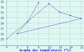 Courbe de tempratures pour Tondi