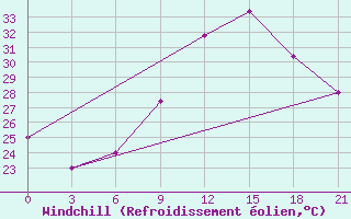 Courbe du refroidissement olien pour Vidin