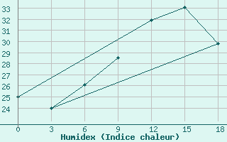 Courbe de l'humidex pour Sidi Bouzid