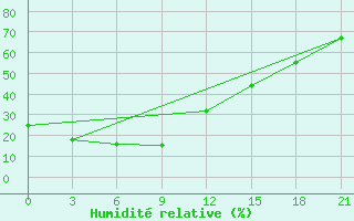 Courbe de l'humidit relative pour Hailun