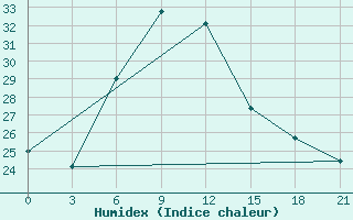 Courbe de l'humidex pour Aspindza