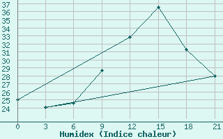 Courbe de l'humidex pour Montijo