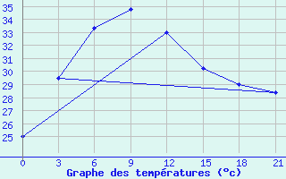 Courbe de tempratures pour Bogra