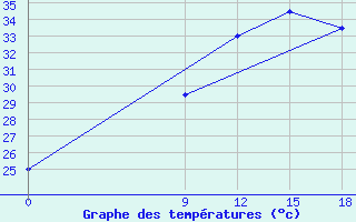 Courbe de tempratures pour Nalut