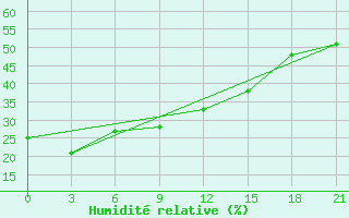 Courbe de l'humidit relative pour Jinzhou