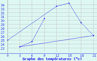 Courbe de tempratures pour Tataouine