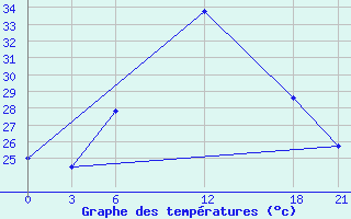 Courbe de tempratures pour Ghor El Safi