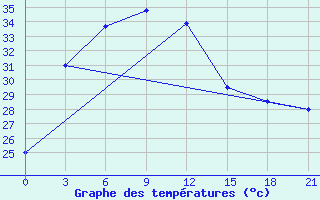 Courbe de tempratures pour Mymensingh