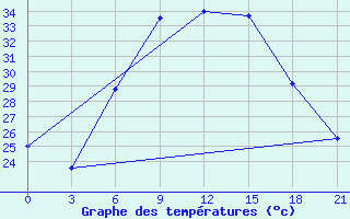 Courbe de tempratures pour Kornesty