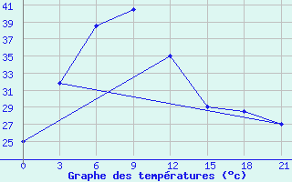 Courbe de tempratures pour Tarash