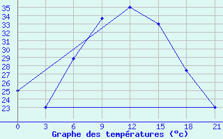 Courbe de tempratures pour H-5