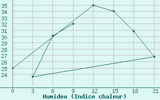 Courbe de l'humidex pour Valujki