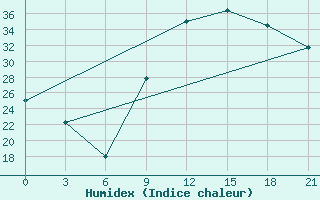 Courbe de l'humidex pour Ghadames