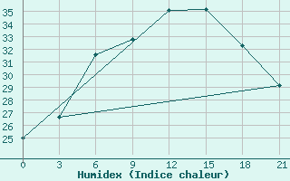 Courbe de l'humidex pour Kasira