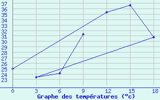 Courbe de tempratures pour Sidi Bouzid