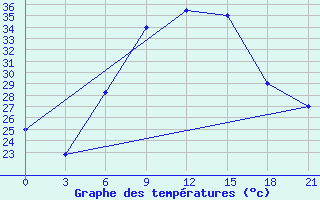 Courbe de tempratures pour H-5