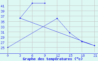 Courbe de tempratures pour Loei