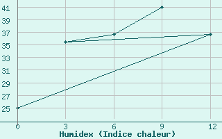 Courbe de l'humidex pour Pyinoolwin