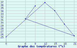 Courbe de tempratures pour H-5