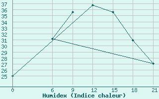 Courbe de l'humidex pour H-5'Safawi