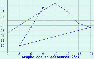 Courbe de tempratures pour Kahramanmaras