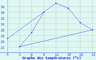 Courbe de tempratures pour H-5