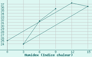 Courbe de l'humidex pour Gazandzhyk