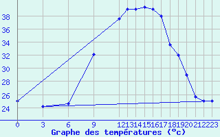 Courbe de tempratures pour Meknes