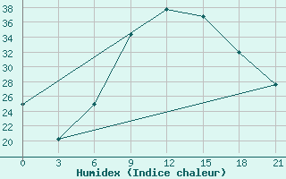 Courbe de l'humidex pour H-5'Safawi