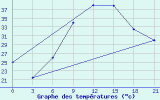 Courbe de tempratures pour H-5