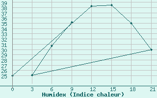 Courbe de l'humidex pour Polock