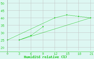 Courbe de l'humidit relative pour Jinan