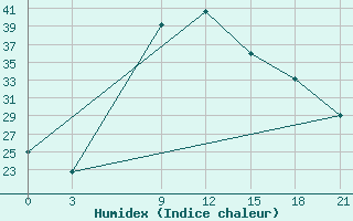 Courbe de l'humidex pour Lovetch