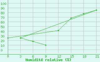 Courbe de l'humidit relative pour Sallum Plateau