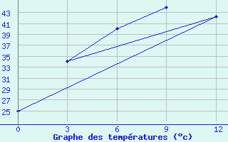 Courbe de tempratures pour Chauk