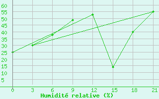 Courbe de l'humidit relative pour Balhash