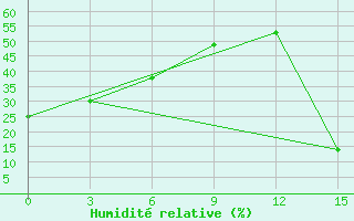 Courbe de l'humidit relative pour Balhash