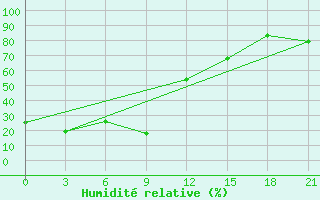 Courbe de l'humidit relative pour Kur