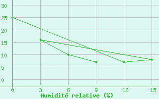 Courbe de l'humidit relative pour Ayakagitma