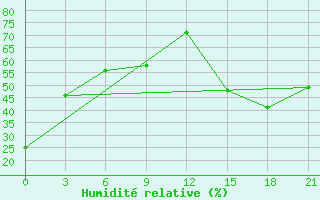 Courbe de l'humidit relative pour Black Diamond