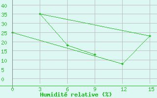 Courbe de l'humidit relative pour Safi-Abad Dezful