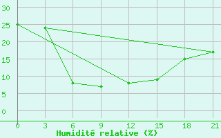 Courbe de l'humidit relative pour Karakapalkija