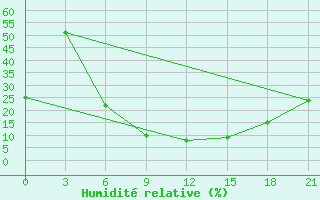 Courbe de l'humidit relative pour Nekhel