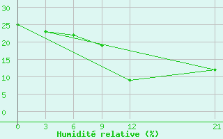 Courbe de l'humidit relative pour In Salah