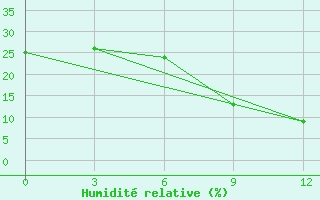 Courbe de l'humidit relative pour Benwlid