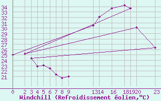 Courbe du refroidissement olien pour Picos