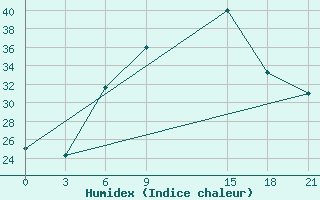 Courbe de l'humidex pour H-5'Safawi